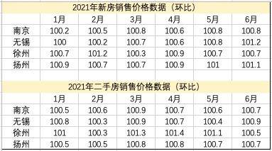 6月份楼市数据出炉 江苏4城二手房价格环比均小幅上涨